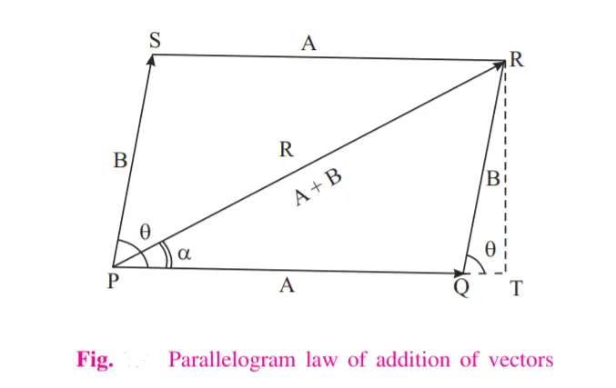 Parallelogram Law for vector addition (diagram required to prove this law)