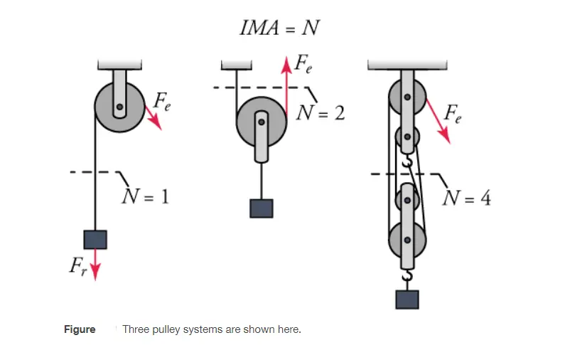 How to find out the Mechanical Advantage of Pulley | MA & IMA pulley