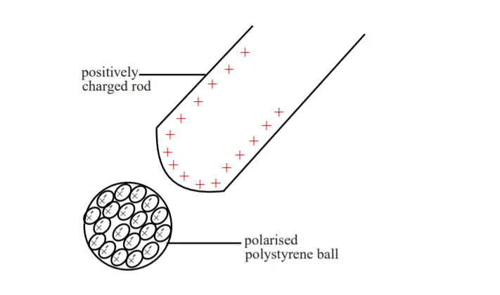 polarisation & polarised polystyrerne ball