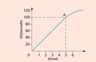 Worksheet on distance-time graph (question 2 figure)