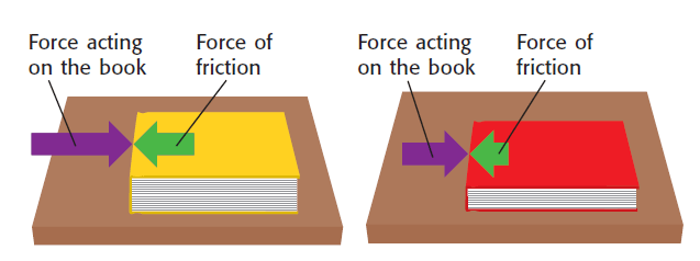 The Effect of weight of the body on Friction
