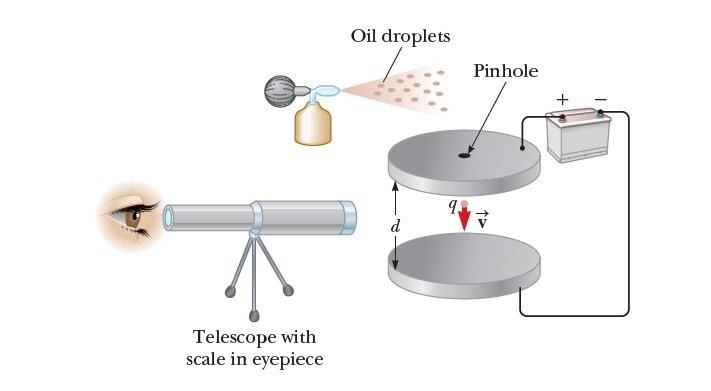 Schematic drawing of the Millikan oil-drop apparatus.