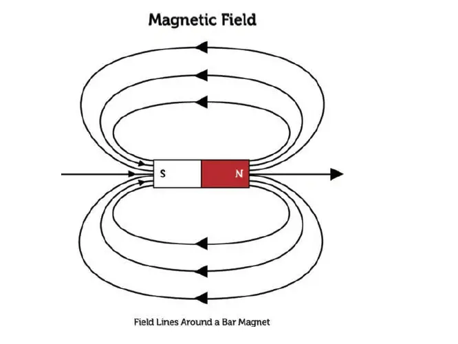magnetic field lines around a bar magnet