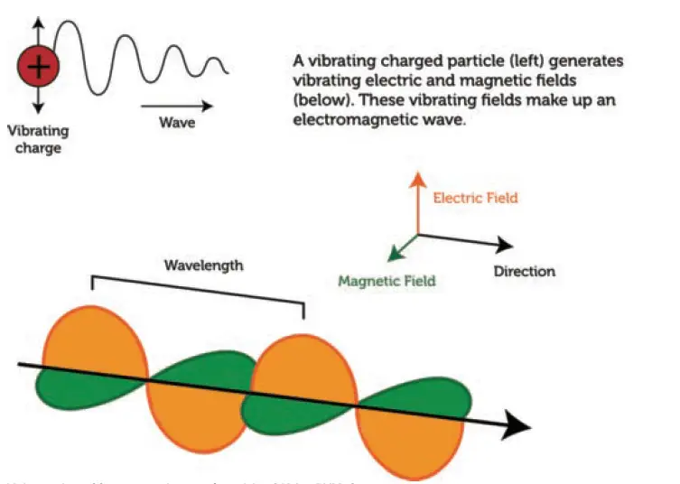A vibrating electric field creates a vibrating magnetic field. The two types of vibrating fields combine to create an electromagnetic wave. 