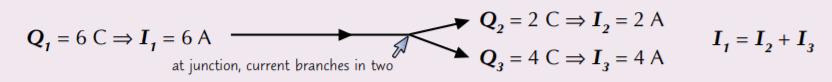 6 coulombs of charge flow into a junction in 1 second and split in the ratio of 1:2. Conservation of Charge & Energy in electrical Circuits happen.