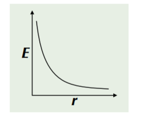  A graph of electric field strength E against r