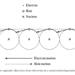 Semiconductors, doping, N-type and P-type, motion of electron & hole