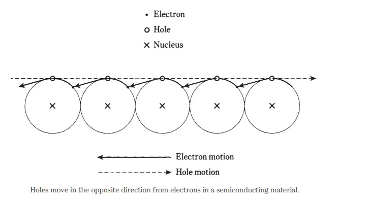 motion of electrons and holes in a semiconductor
