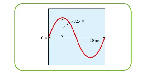 figure 1: A 230 V AC supply, operating at 50Hz, just like the UK supply. The peak potential, 325 V, is much higher than the rms value of 230 V