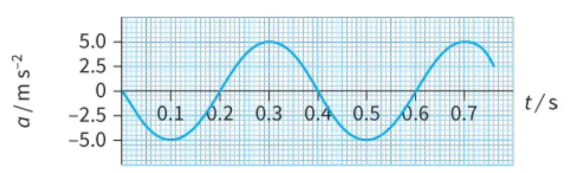   Figure 2c:  Acceleration-time (a-t) graph   