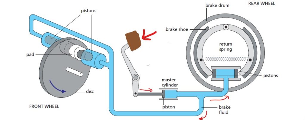 Hydraulic car brakes - these mechanism operates following Pascal's Law or Pascal's principle