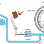 How to use Pascal's law to explain Hydraulic car brakes?