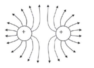 electric field Between two like point charges of equal magnitude
(both positive or both
negative). If the point charges are negative, the arrows point inwards, towards the point charges.