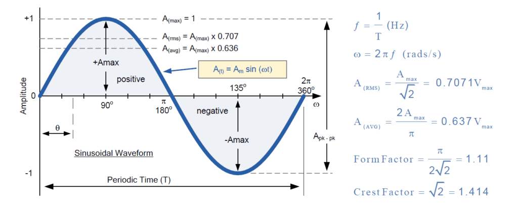 sine wave or sinusoidal AC waveform