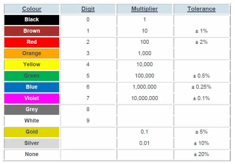 How to find resistance using Resistor Colour Codes - PhysicsTeacher.in