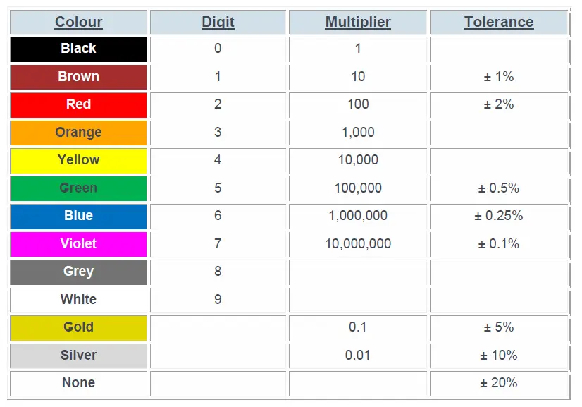 Resistor Colour Code Table