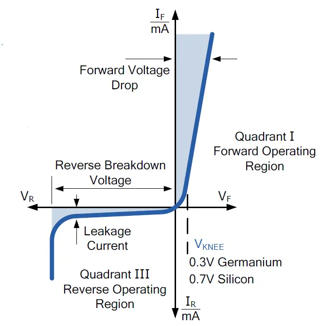 Diode I-V Characteristics