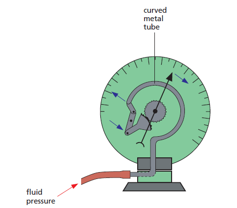  figure 1: Bourdon gauge 