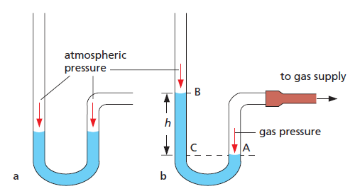 figure 2:  U-tube manometer 