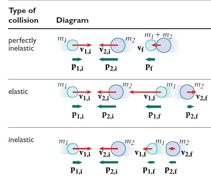 diagrams of  elastic, inelastic & perfectly inelastic collisions 