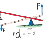 Types of levers:first, second, third class lever examples PhysicsTeacher.in