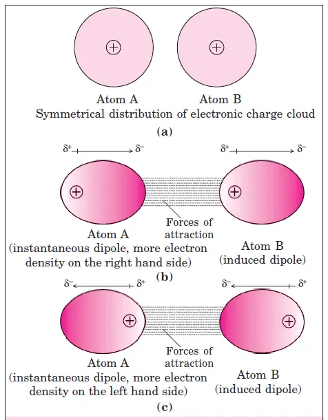 Origin of instantaneous dipole-instantaneous induced dipole (Dispersion forces or London forces)
