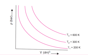 Isotherm, Isobar & Isochore graphs - PhysicsTeacher.in