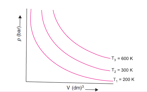 figure 1: Boyle’s law graphs at different temperatures. Each curve corresponds to a different constant temp and is known as an isotherm.  