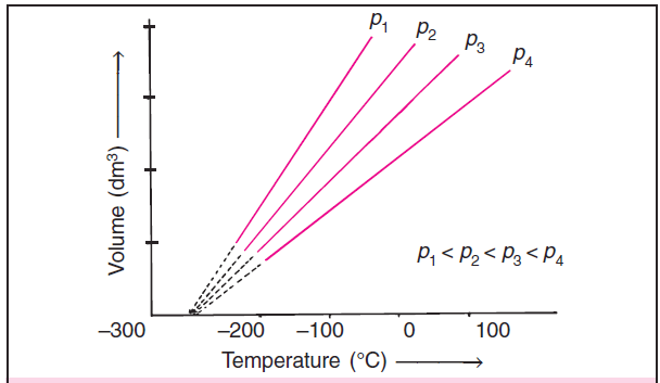  figure 2:  Charles’ law graphs at different pressures. 
Each curve corresponds to a different constant pressure and is known as an isobar. 