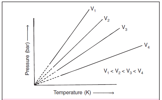   figure 3:  Pressure law graphs at different volumes. Each curve corresponds to a different constant volume and is known as an isochore.