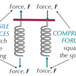 Force constant k when Springs are in series and parallel