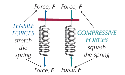 Figure 1: Metal springs with tensile and compressive forces acting on them. Hooke's law is applicable here.
