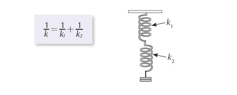  figure 2: Springs in series - In series, the reciprocal of the combined force constant is equal to the sum of the reciprocals of the individual force constants