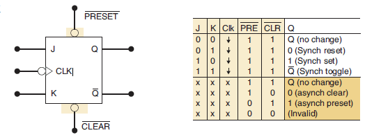 Figure 1: J-K flip-flop with two asynchronous inputs designated as PRESET and CLEAR