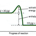 Activation energy & chemical Reaction - chemistry Study notes