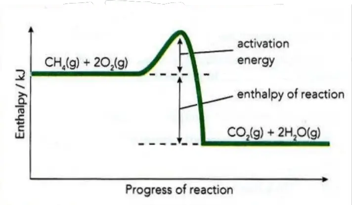 A reaction pathway diagram for the burning of methane, showing the need for activation energy to start the reaction.
