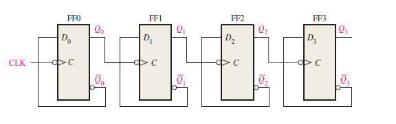  Figure 3a:  4-bit asynchronous binary counter logic diagram