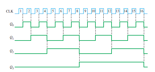 Figure 3b:  4-bit asynchronous binary counter timing diagram