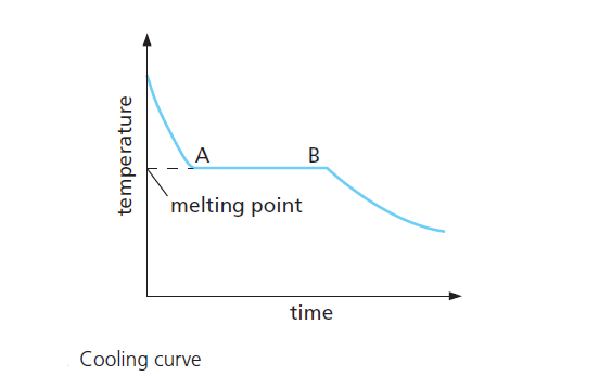 COOLING CURVE - Specific latent heat of fusion - REVISION NOTES