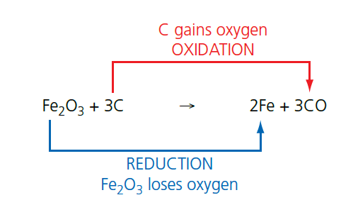 figure 2: Extracting iron from iron oxide by heating with carbon.