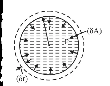  Liquid Drop - Excess pressure equation derivation 