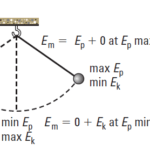 Transfers between kinetic & potential energy in a simple pendulum