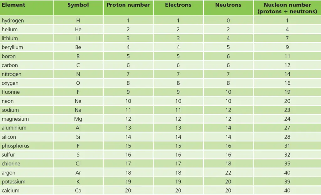 The atoms of the first 20 elements:  The list contains the element name, the symbol of the element, number of protons, number of electrons, number of neutrons, & nucleon number of each of these 20 elements. 