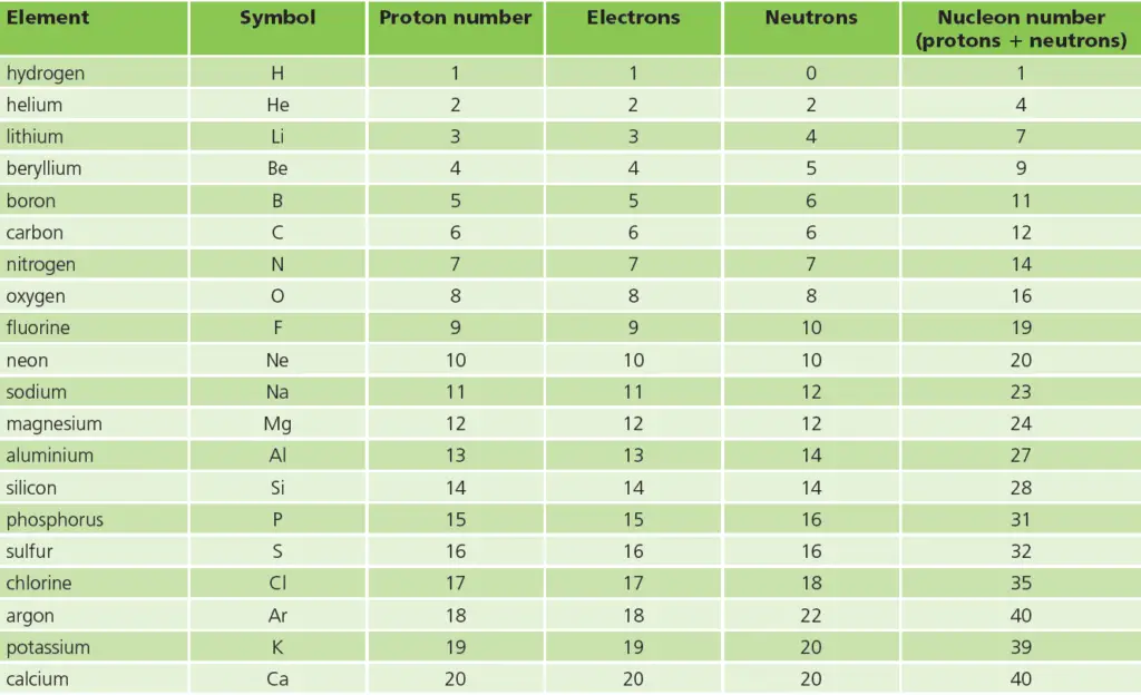 the-atoms-of-the-first-20-elements-in-the-periodic-table