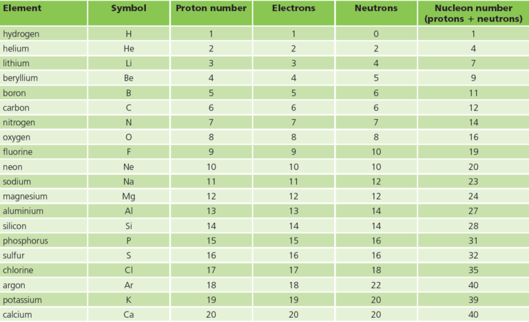 The atoms of the first 20 elements in the periodic table ...