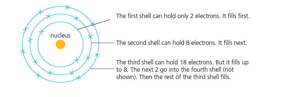 Electron shells filling rules in a diagram