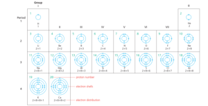 Electron shells for the first 20 elements & shells filling rules