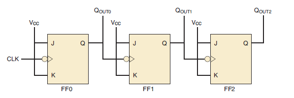 Figure 1 - The clock connection in asynchronous counter