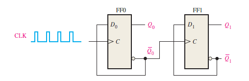 Figure 2 - Logic diagram of a 2-bit asynchronous counter using D flip-flops.