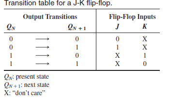 Transition table of the J-K flip-flop 